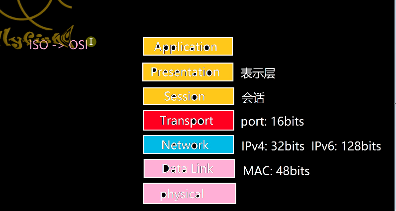 ISO网络七层模型[通俗易懂]