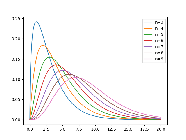卡房分布函数图