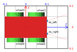 Figure II - the representative body of the robot coordinate system and the wheels are in the same direction.  Their vector + x (red) are defined on the left side of the robot, their vector + y (green) defines the top of the robot, their vector + z (blue) defines a front portion of the robot.  However, different from a direction sensor, which sensor indicates the + x direction vector