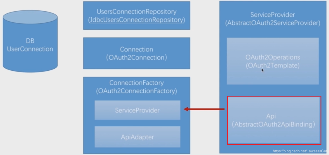 Spring Security OAuth2 0 15 QQ LawssssCat CSDN 