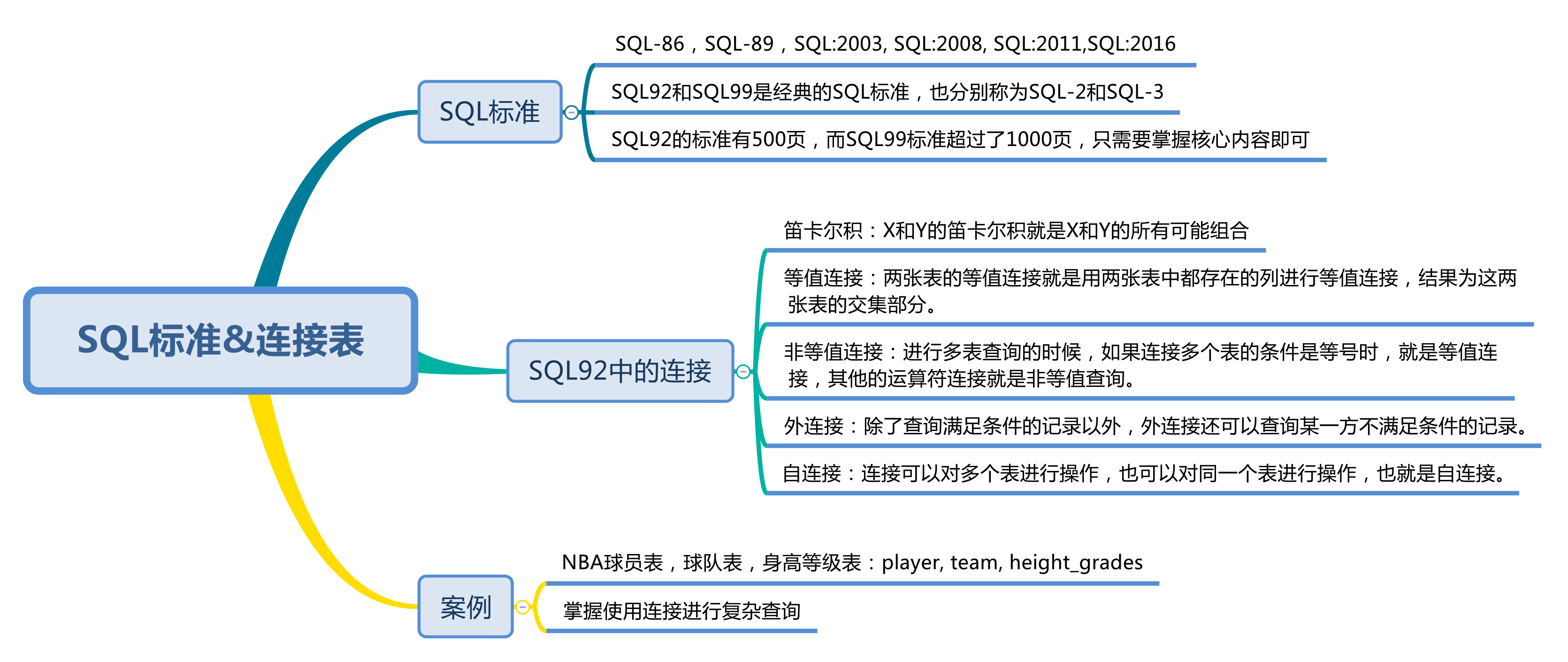 SQL语法基础篇 —— 常用的SQL标准