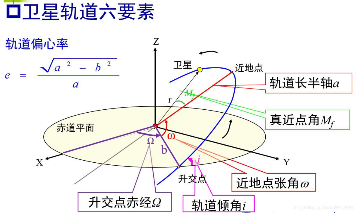 二,卫星轨道的描述