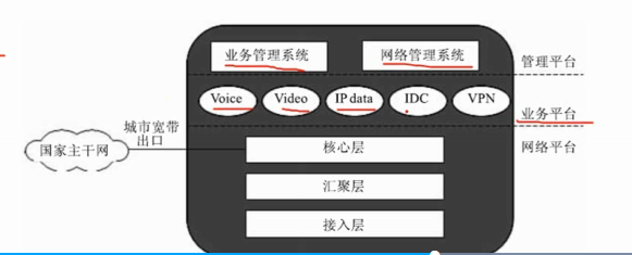 宽带城域网