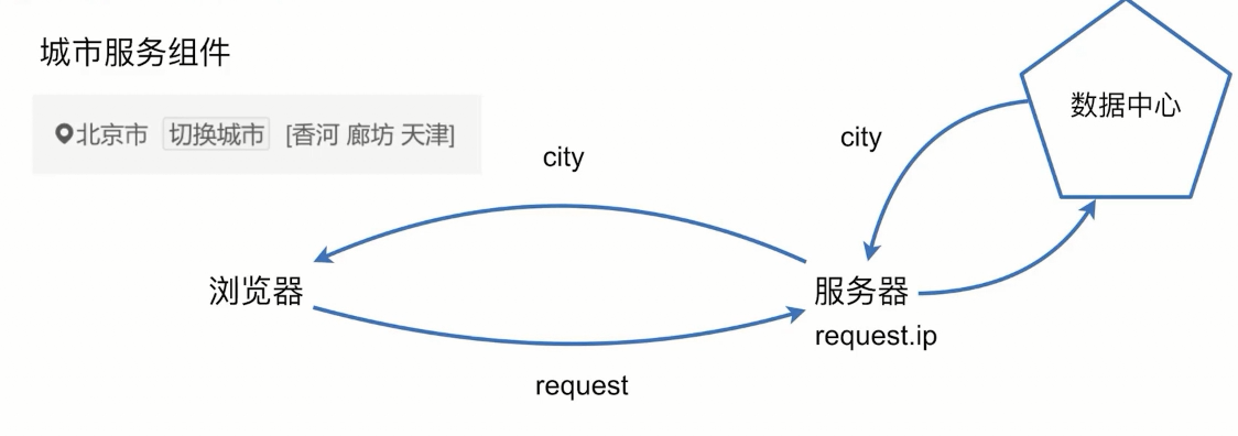 【Vue全家桶+SSR+Koa2全栈开发】项目搭建过程  整合  学习目录（持续更新中）JavaScript超逸の学习技术博客-