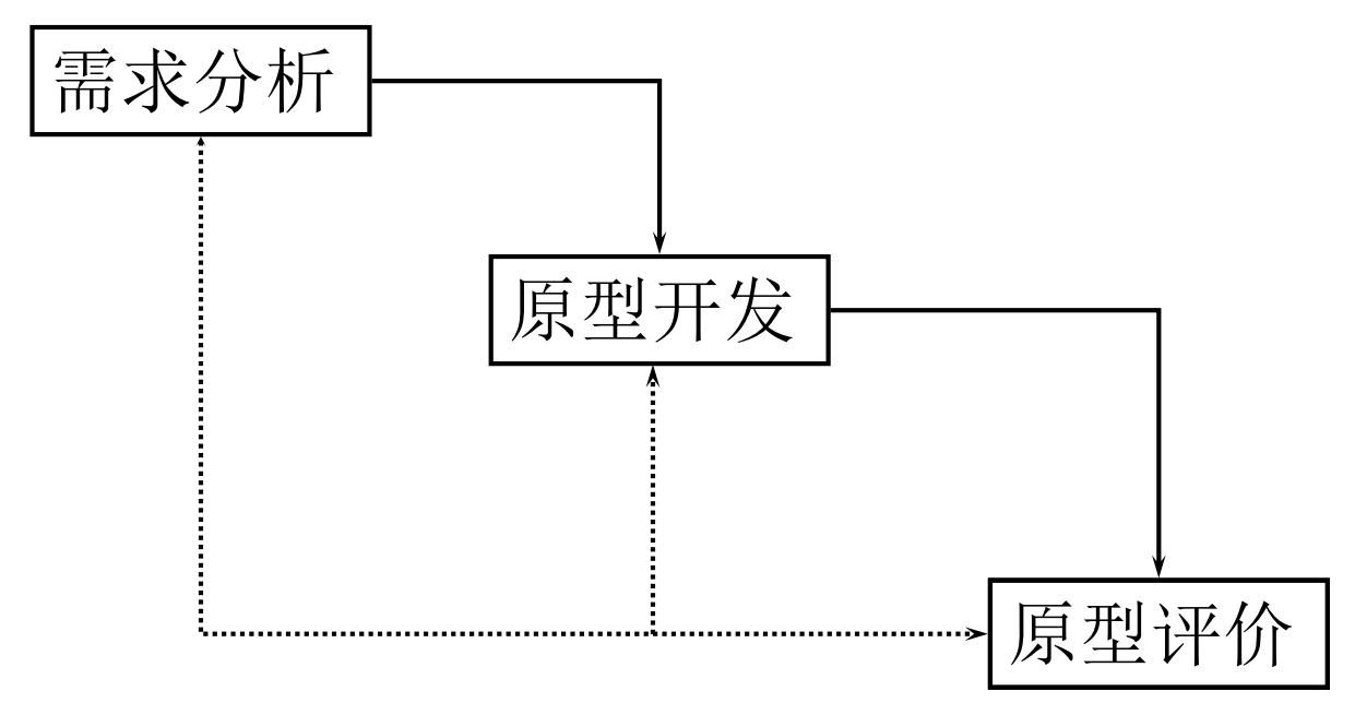 软件需求管理过程