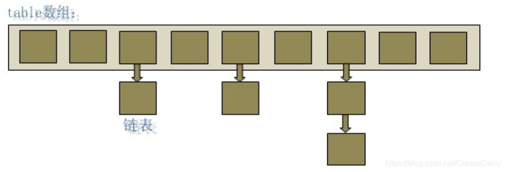 在这里插入图片描述从上图中可以看出，HashMap底层就是一个数组结构，数组中的每一项又是一个链表。
