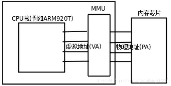 内存管理单元（MMU）与内存控制器