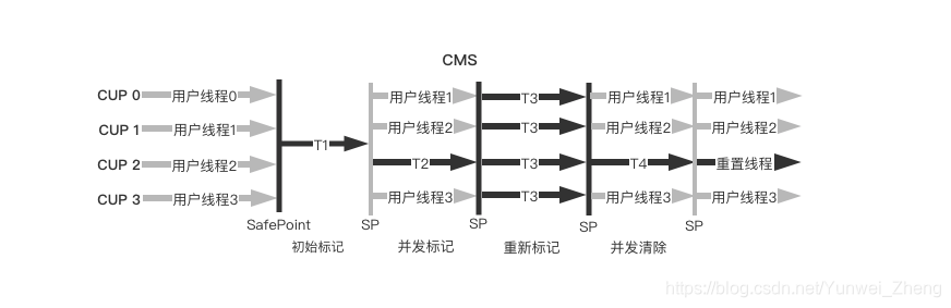 CMS收集器运行过程