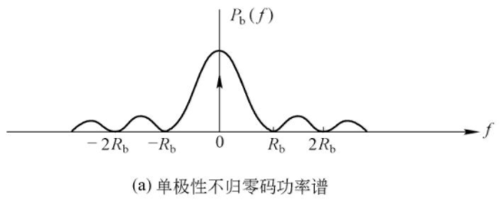 在解调端,我们用相干解调,即使用同频载波与之相乘,将会得到载波的2