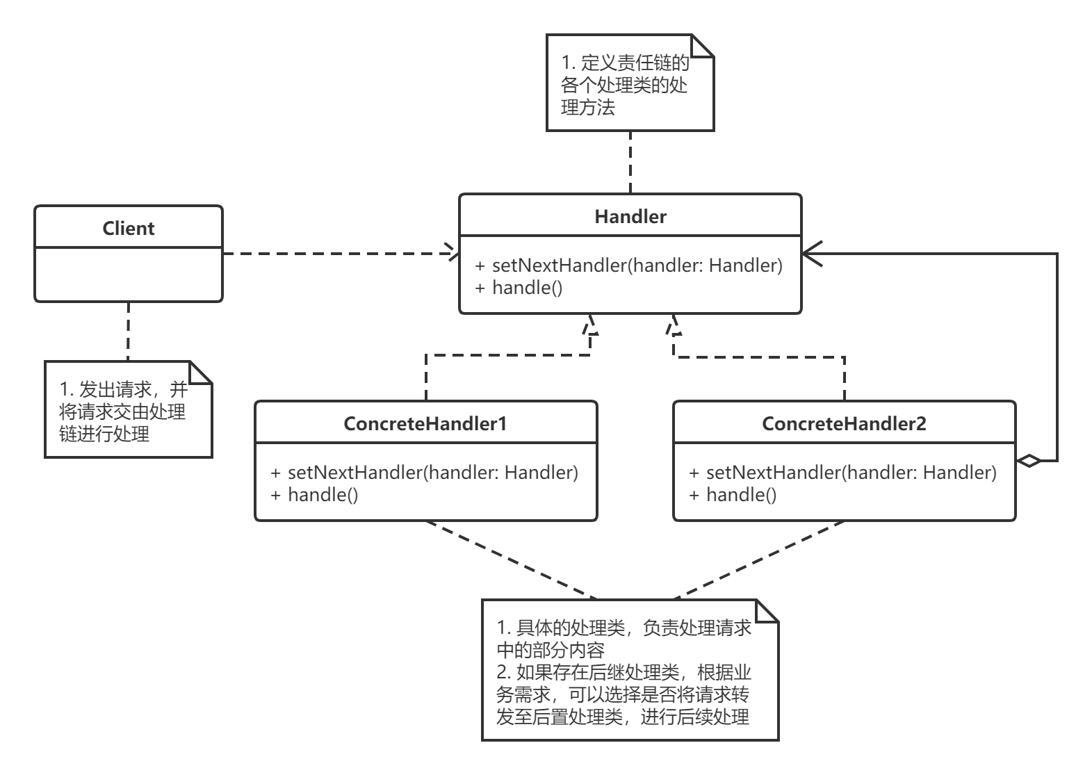 责任链模式uml类图
