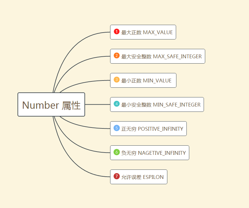 Es5到es6碎片知识整理 Number对象内置属性 云间月 Csdn博客