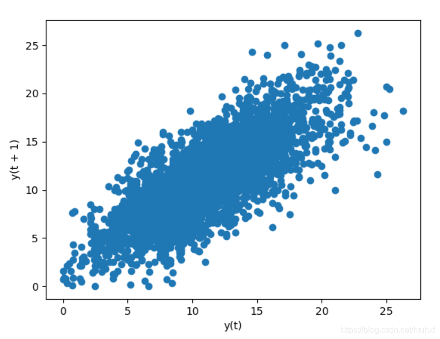 lag plot