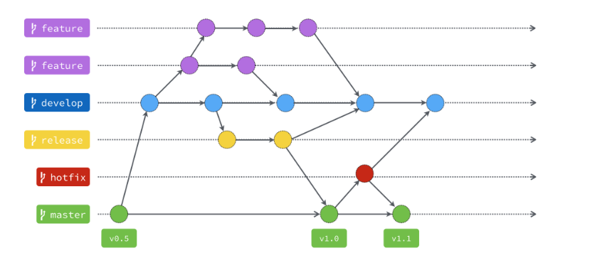 git flow init_git tree用法