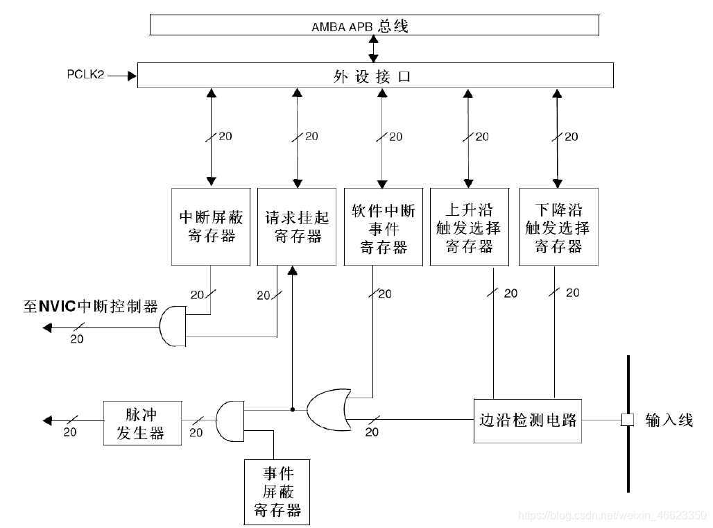 中断框图