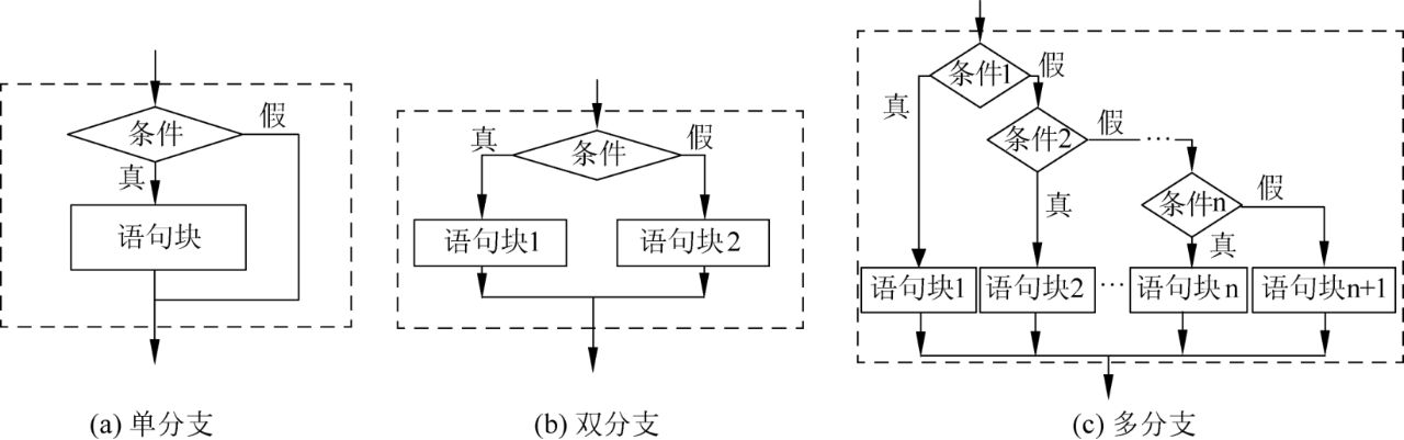 python程序流程控制（八） ---顺序结构、选择结构_顺序结构,选择结构程序设计-CSDN博客