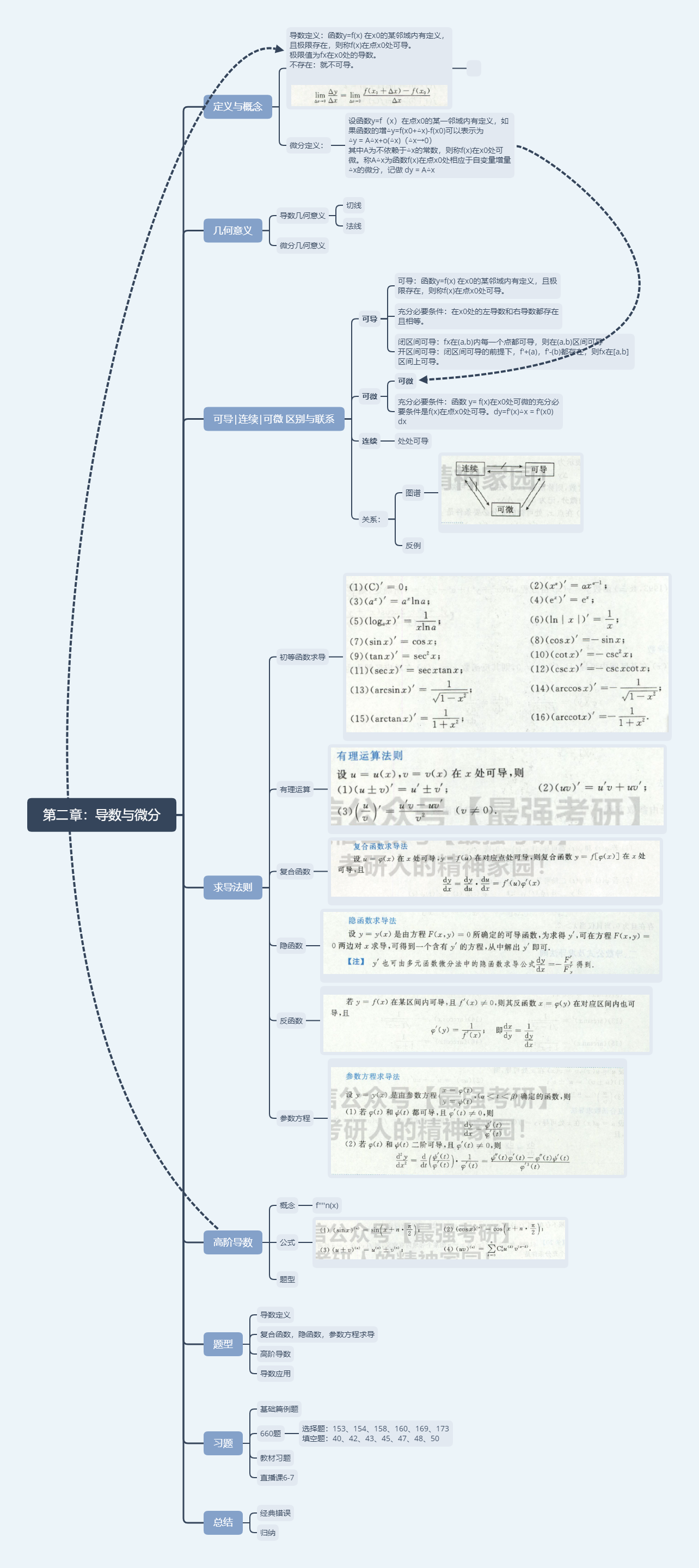 Xmind:高数第二章:导数与微分 思维导图_高等数学.xmind-CSDN博客