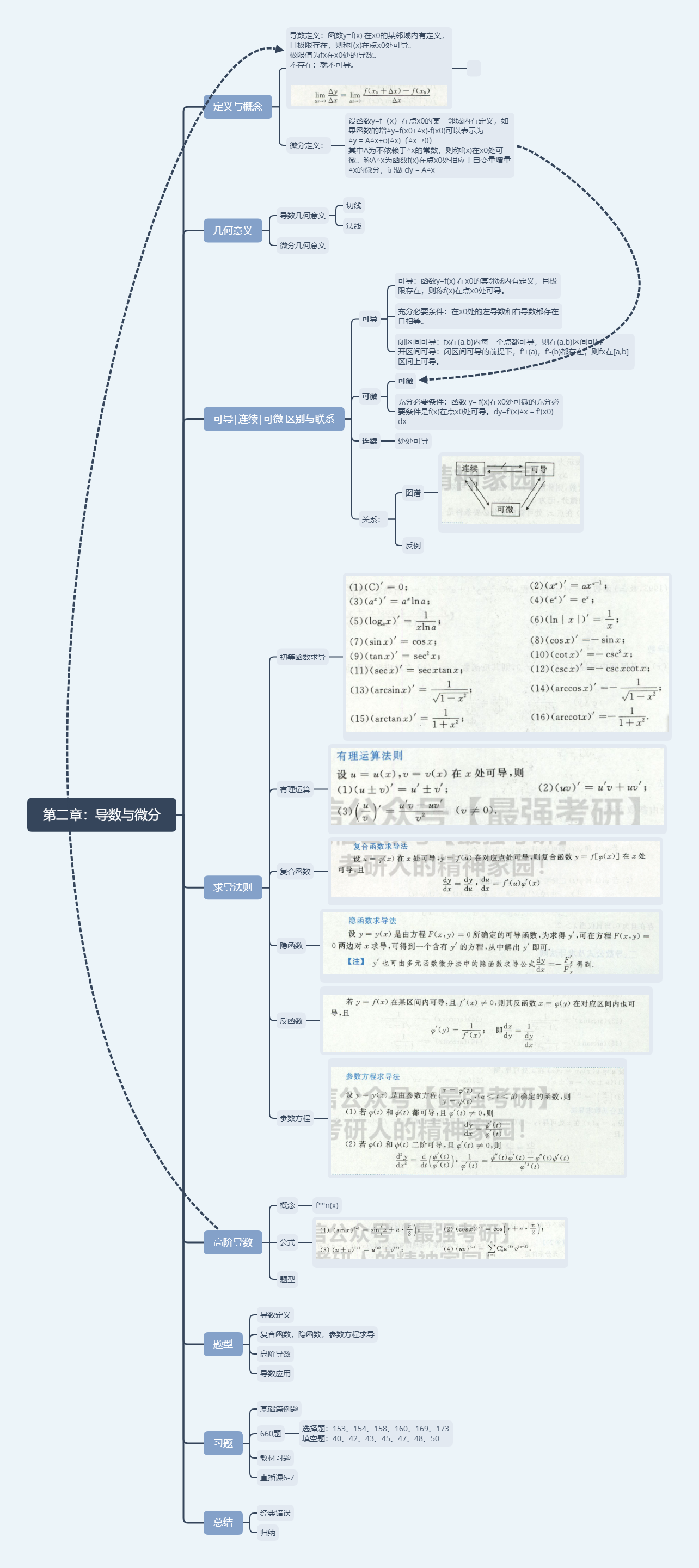 xmind高数第二章导数与微分思维导图