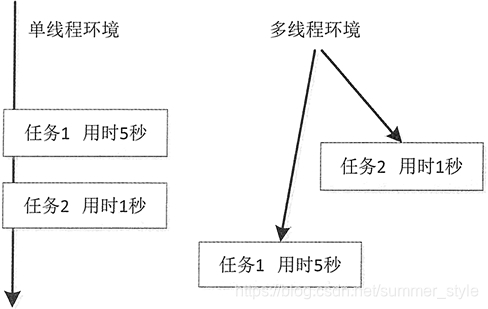 图2 单线程和多线程执行模式