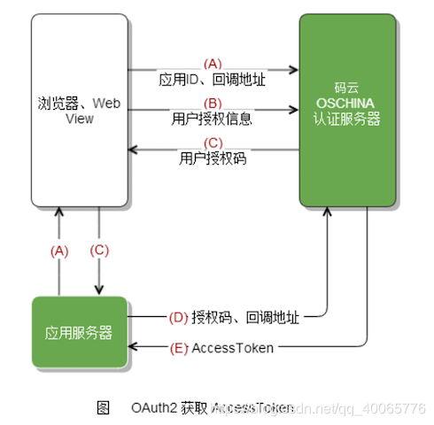 OAuth2授权认证流程