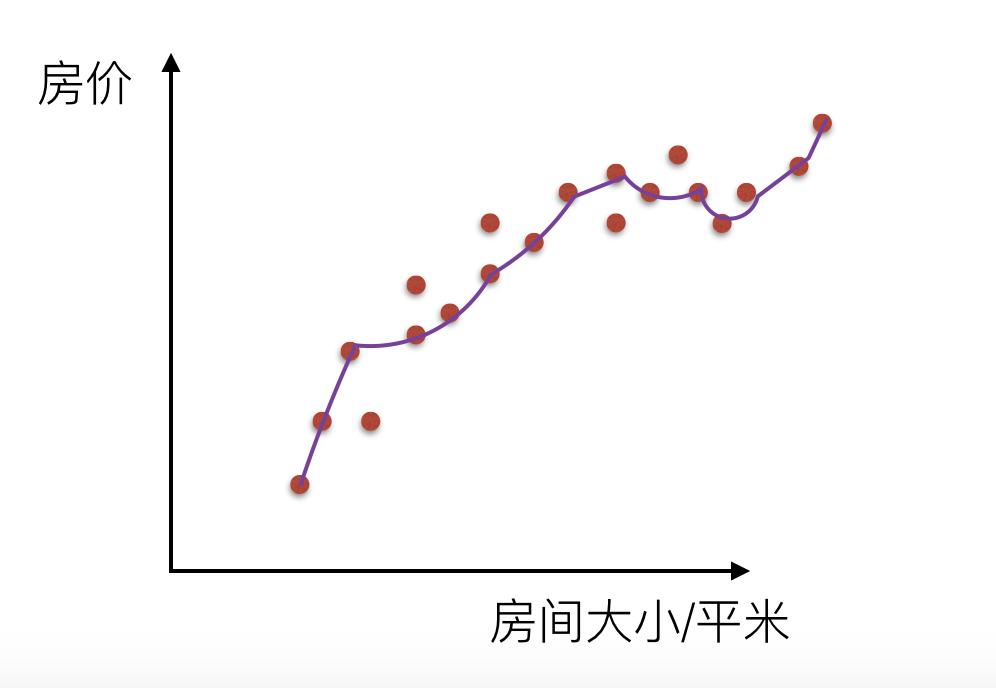 [外链图片转存失败,源站可能有防盗链机制,建议将图片保存下来直接上传(img-iFlGGreS-1586350015579)(../images/过拟合.png)]