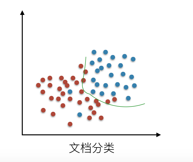 [外链图片转存失败,源站可能有防盗链机制,建议将图片保存下来直接上传(img-dMtv8yyE-1586350015579)(../images/LR欠拟合.png)]