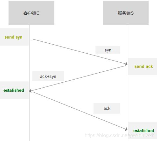 tcp3ack