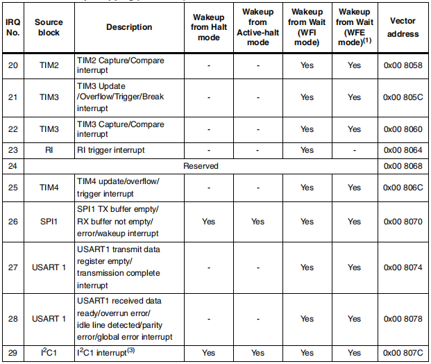 stm8l152有5种低功耗模式，wait mode, low power run mode, low power wait mode ...