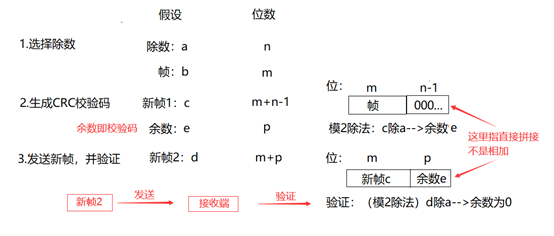 过程