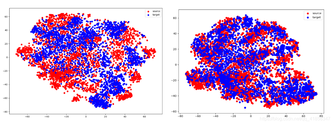 基于DANN的图像分类任务迁移学习