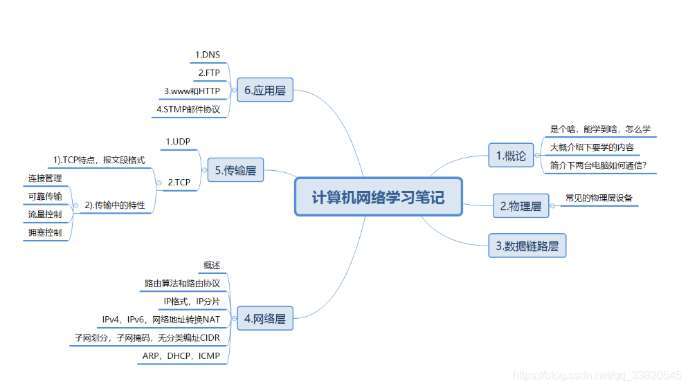 计算机网络学习笔记-目录（更新日期：2020.4.8）