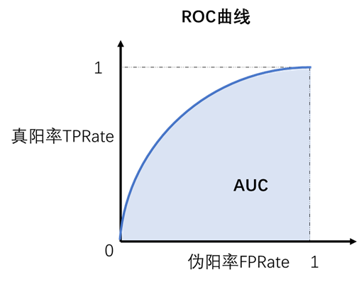 一表看懂准确率精确率召回率auc