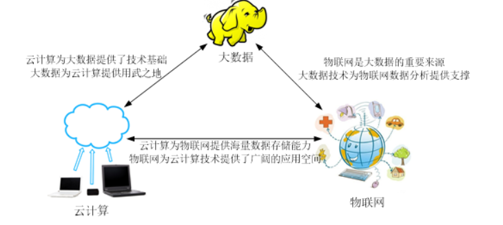 大数据与云计算学习（1）