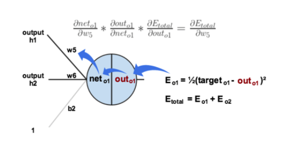 mlp反向传播 2d函数优化实例 pytorch