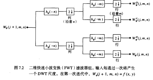 数字图像处理六小波变换
