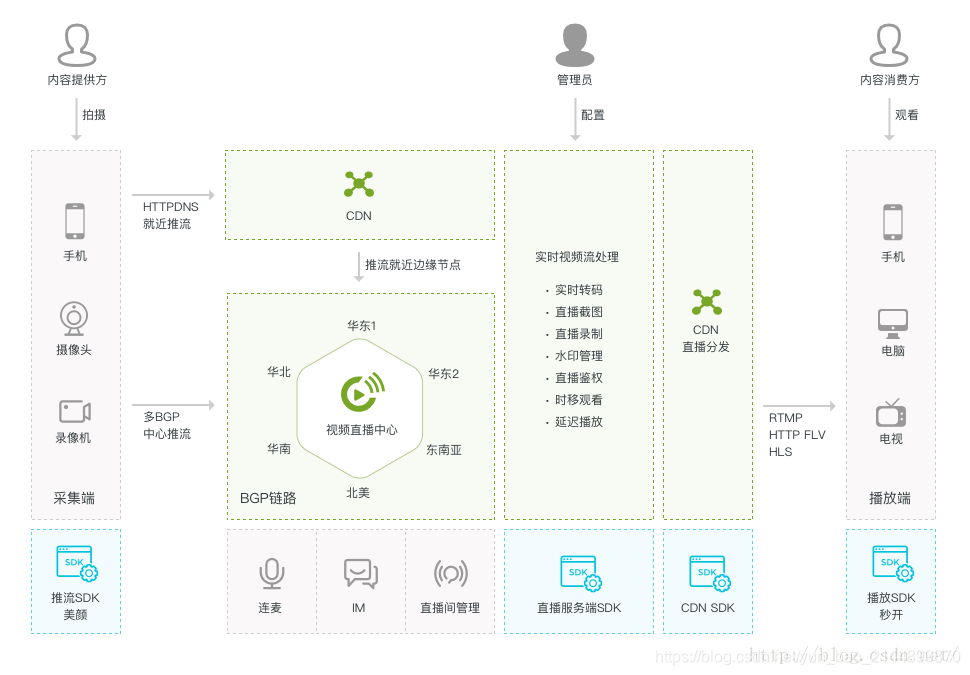 H5直播源码