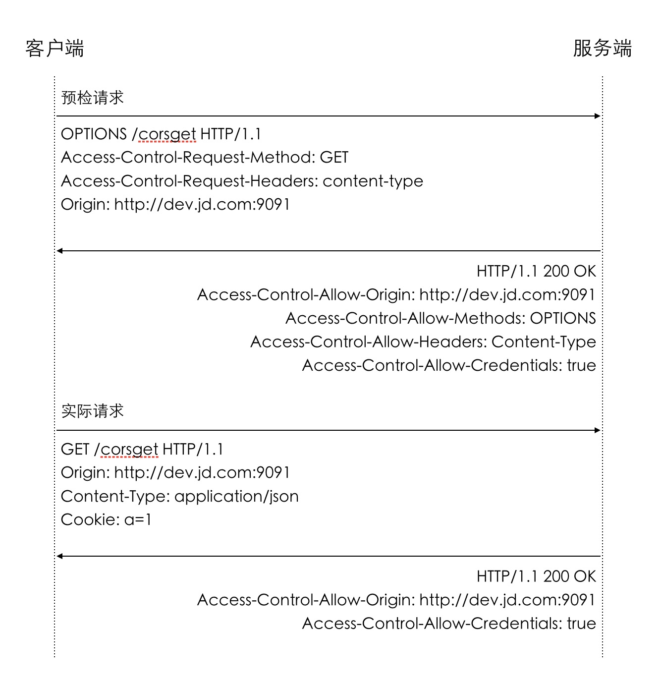 CORS（跨域资源共享）