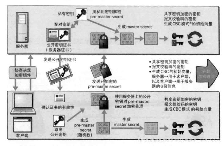 【图解HTTP】——确保Web安全的HTTPS