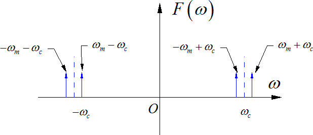 ▲ 载波抑制幅度调制信号的频谱