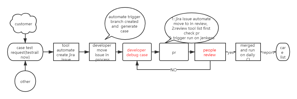developer flow chart