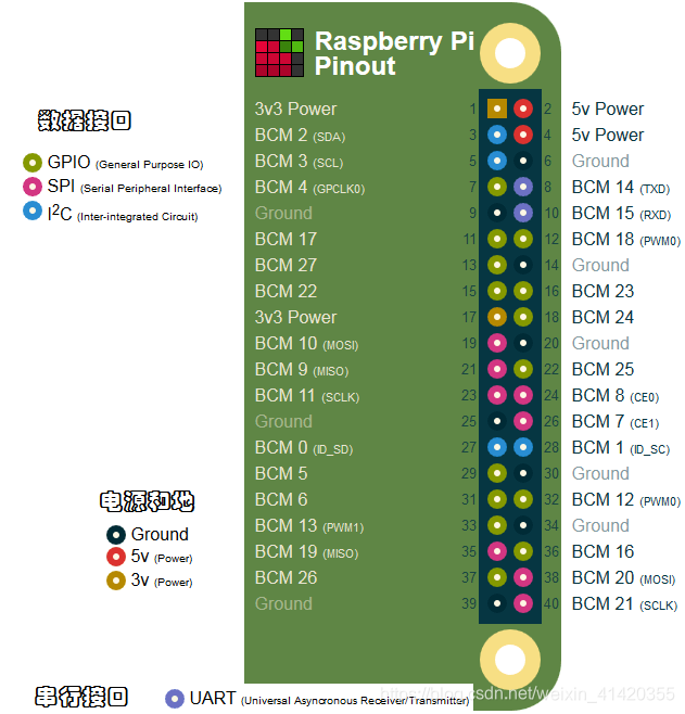 树莓派4引脚图