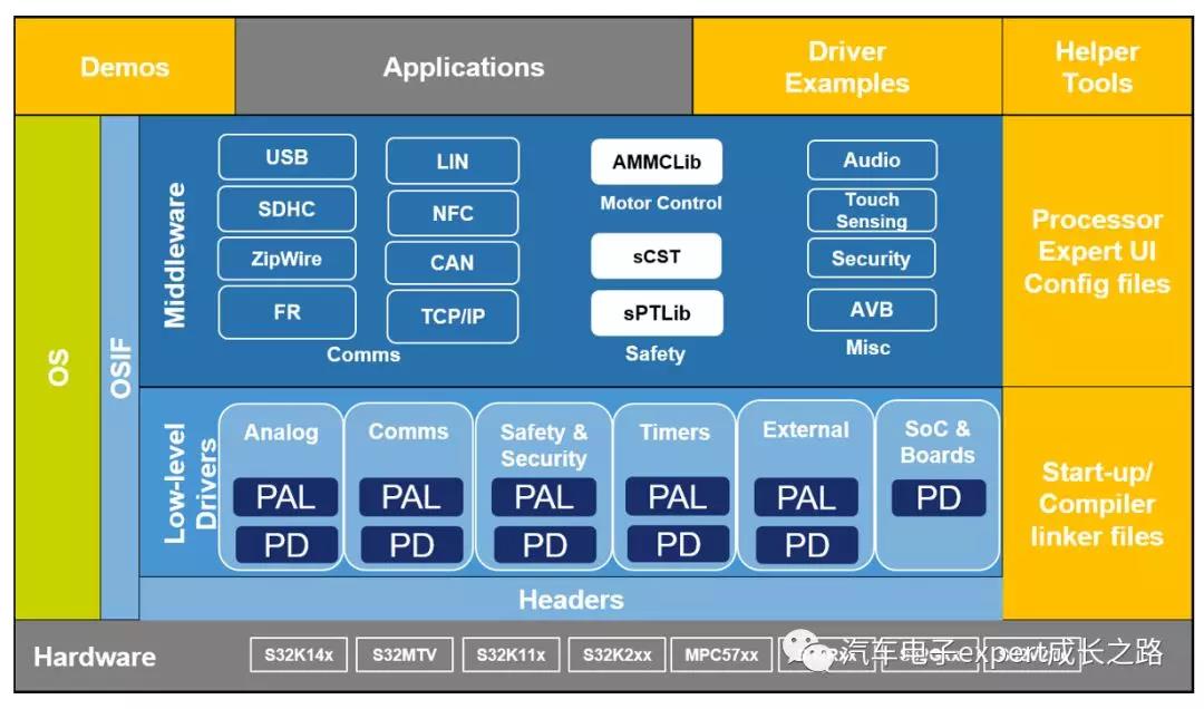 S32K SDK使用详解之S32 SDK软件架构详解