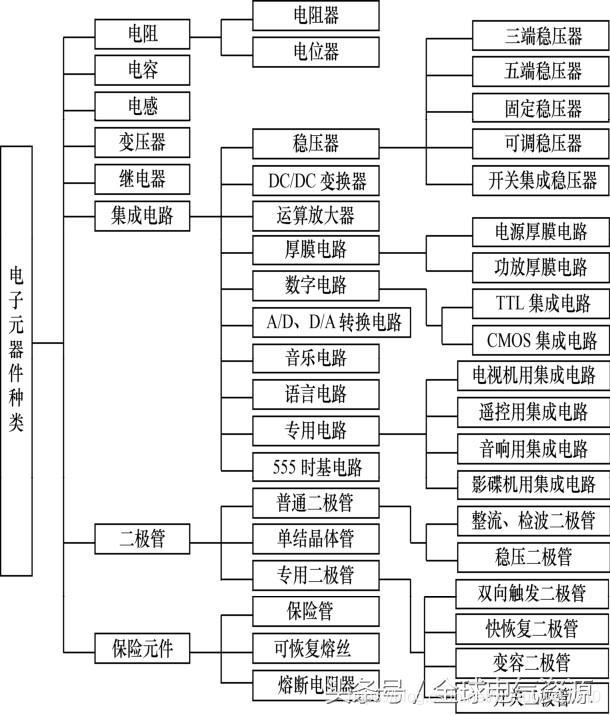 电子元器件的种类与作用（超全）