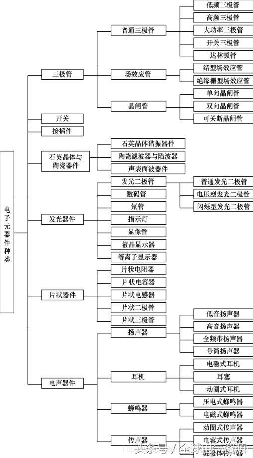 电子元器件的种类与作用（超全）