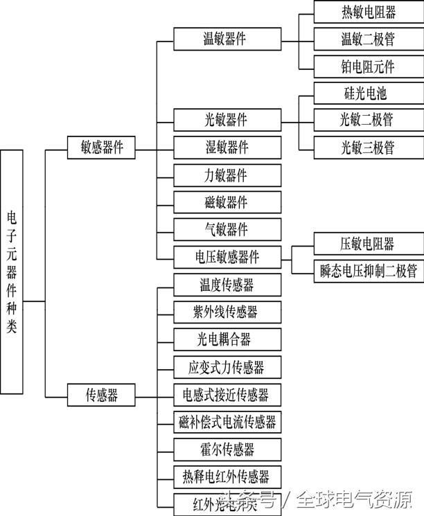 电子元器件的种类与作用（超全）