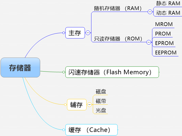 教你了解存储器经验,缓存RodmaChen的博客-