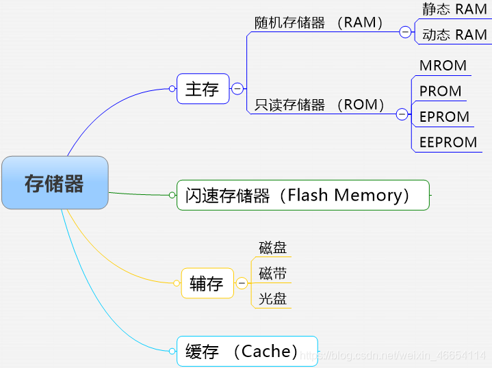 教你了解存储器经验,缓存RodmaChen的博客-
