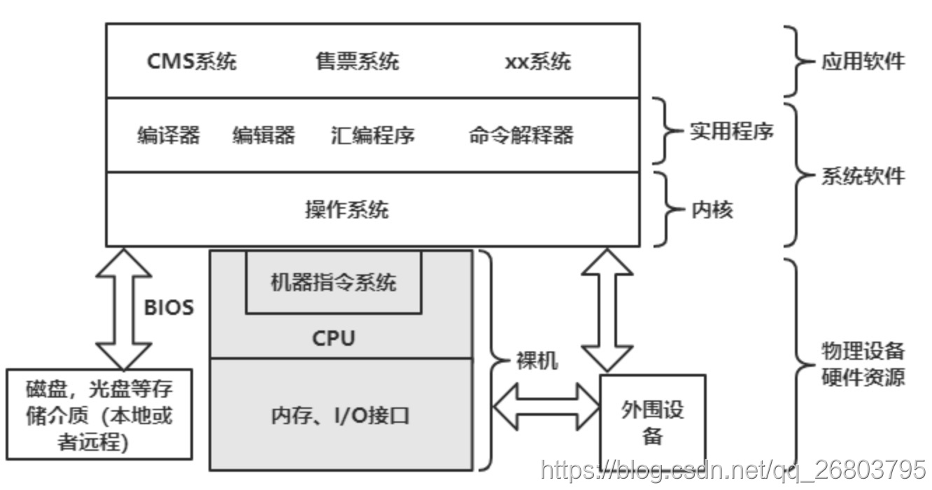 操作系统