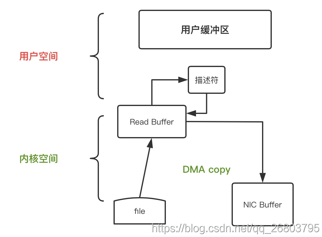 数据传输3