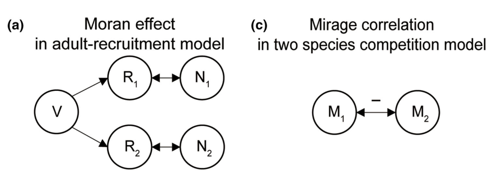 rEDM的用法（2）——Determining causal variables by convergent cross mapping ...