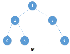 完全二叉树中，若一个结点没有左孩子，则它必是树叶